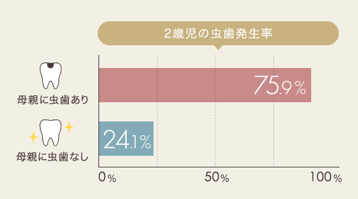 2歳児の虫歯発生率