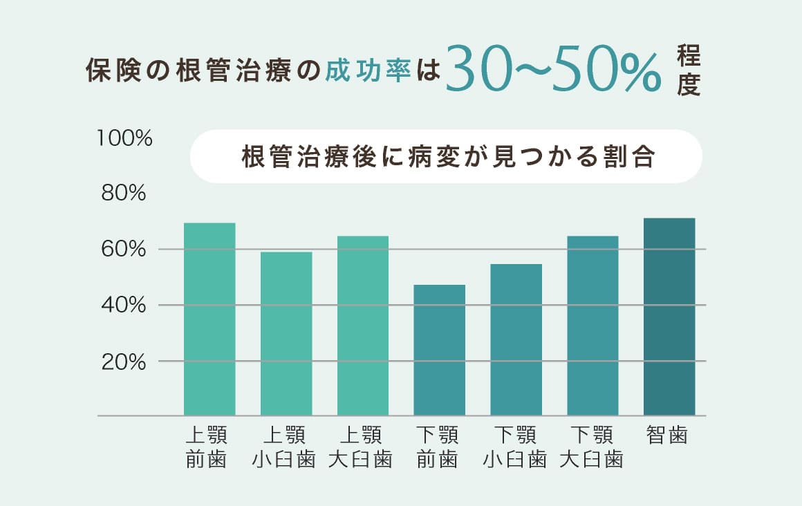 保険の根管治療の成功率は30〜50％程度