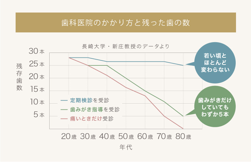 歯科医院のかかり方と残った歯の数